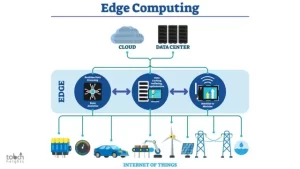 What Is Edge Computing? How Does It Work? What is Edge Computing How does it work Touch Heights