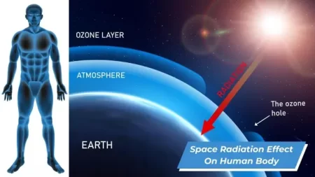 How can space radiation cause damage to the human body
